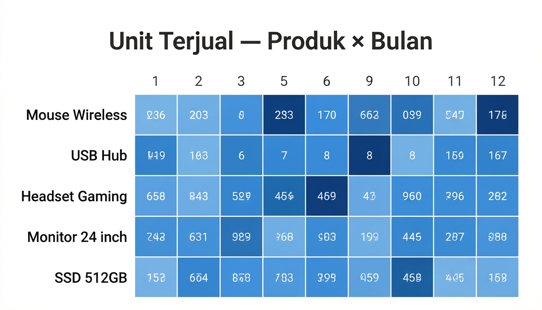 Ilustrasi Matrix visual untuk analisis musiman